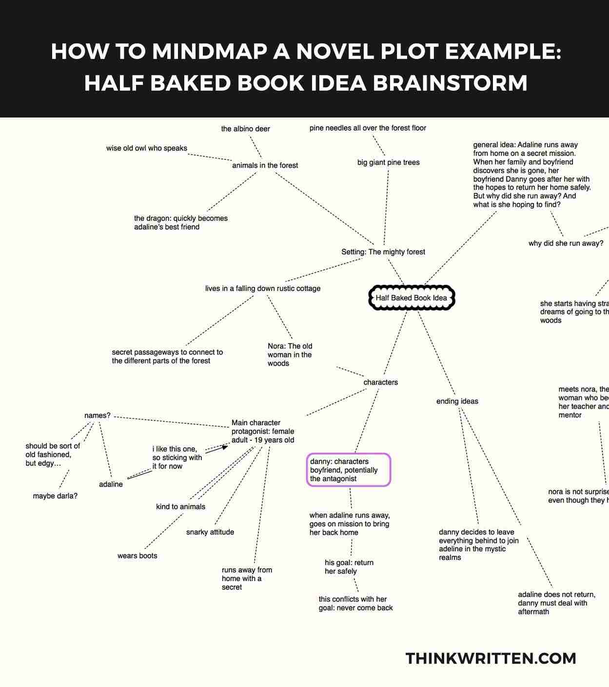 half baked novel plotting with a mind map