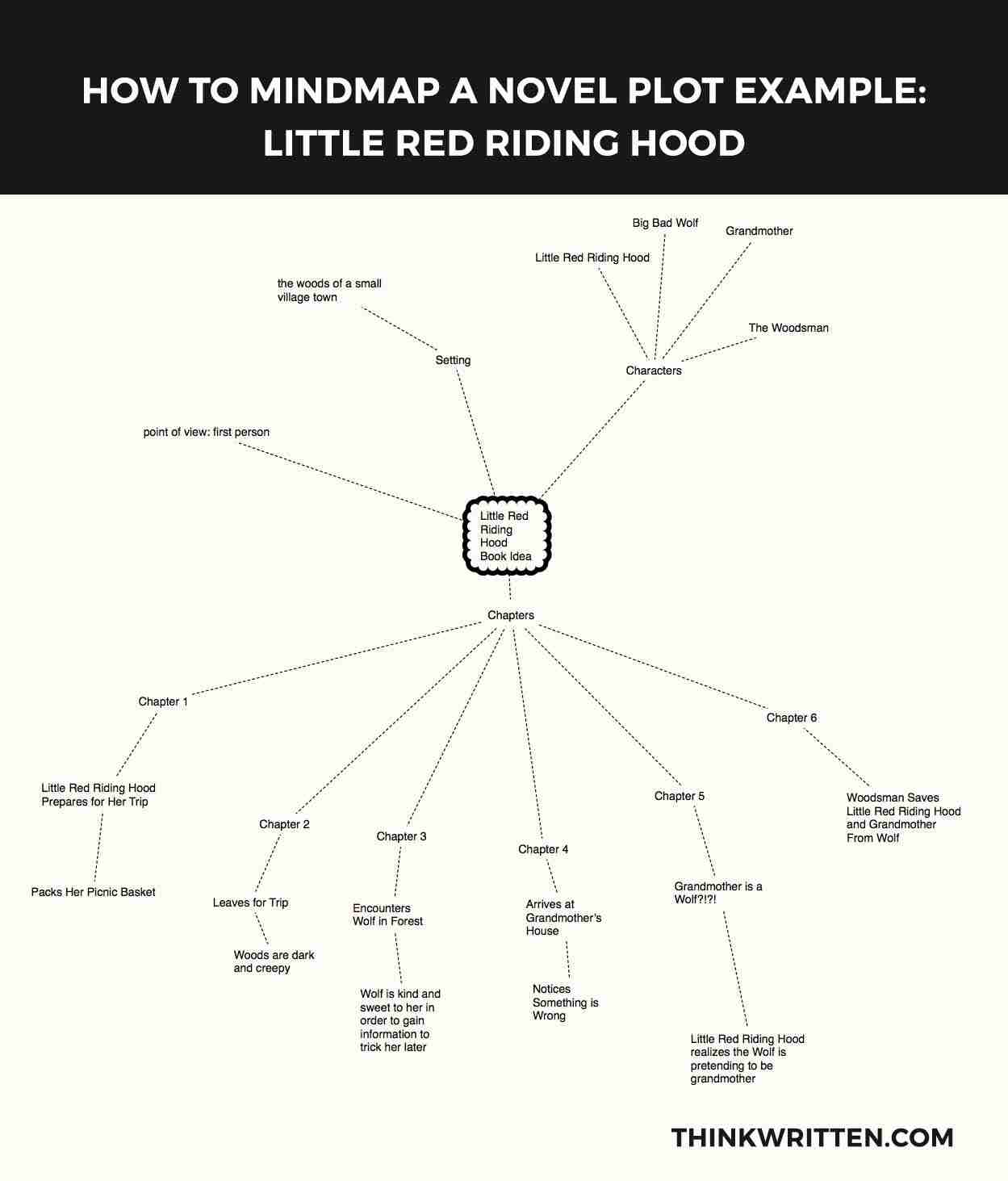 Little Red Riding Hood Plot Mind Map Example