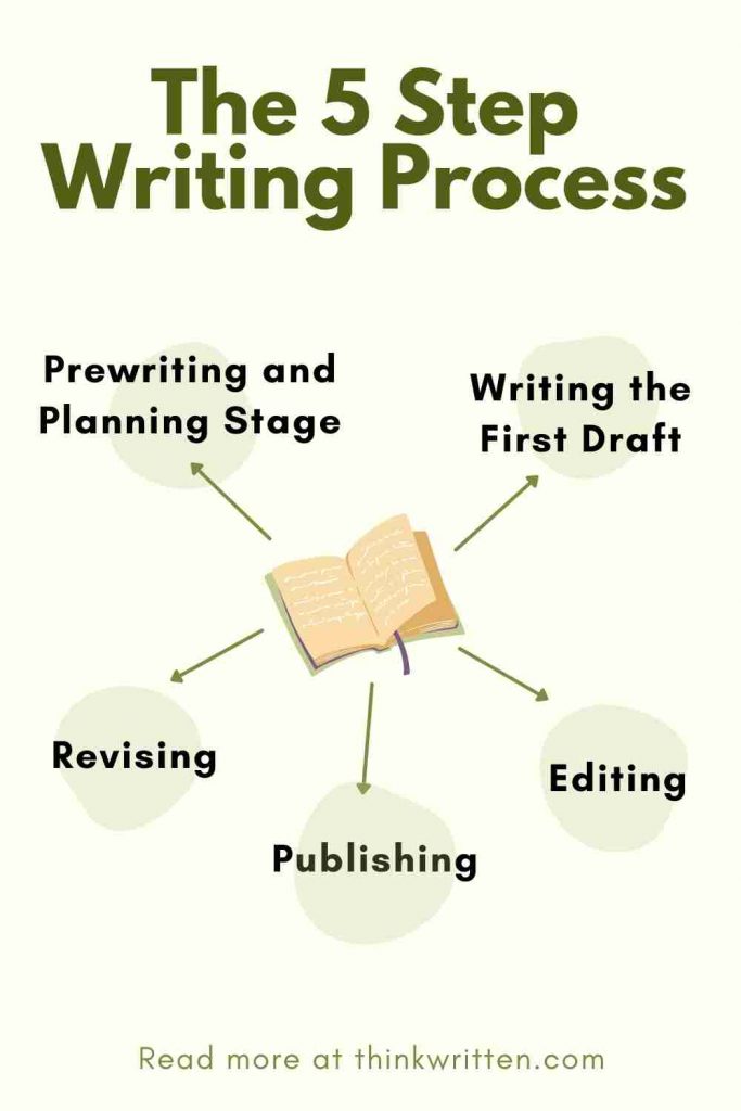 The 5 Step Writing Process Every Writer Should Know | thinkwritten.com